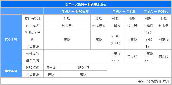 数字人民币手机“碰一碰”有哪些表现形式？