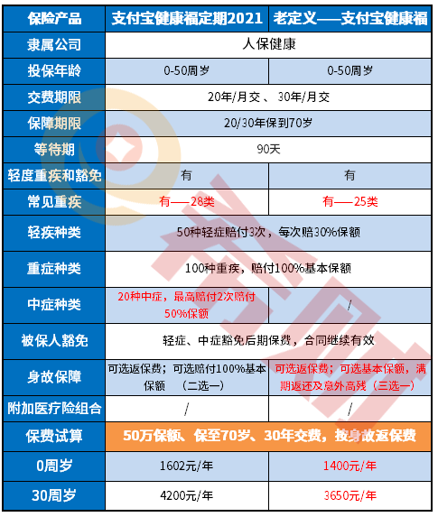 健康福重疾险2021和健康福重疾险区别，升级了什么？