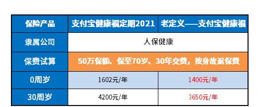 健康福重疾险2021和健康福重疾险区别，升级了什么？