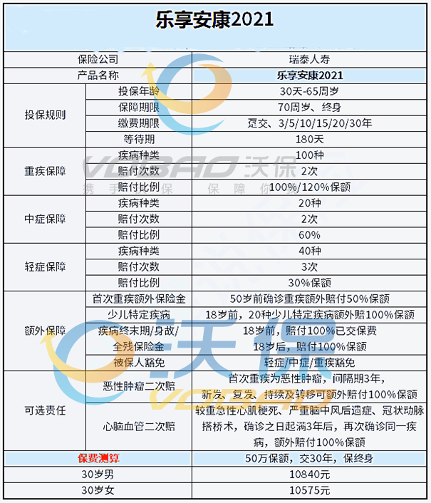 瑞泰乐享安康2021重疾险怎么样？投保规则+产品优缺点解析：