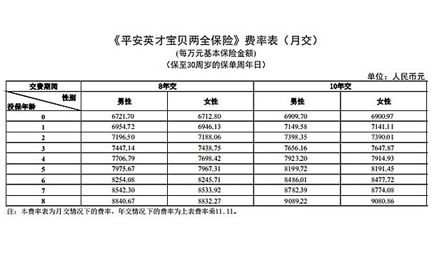 平安英才宝贝2021两全保险怎么样?多少钱一年?案例+费率表