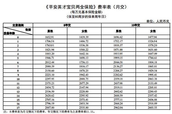 平安英才宝贝2021两全保险怎么样?多少钱一年?案例+费率表