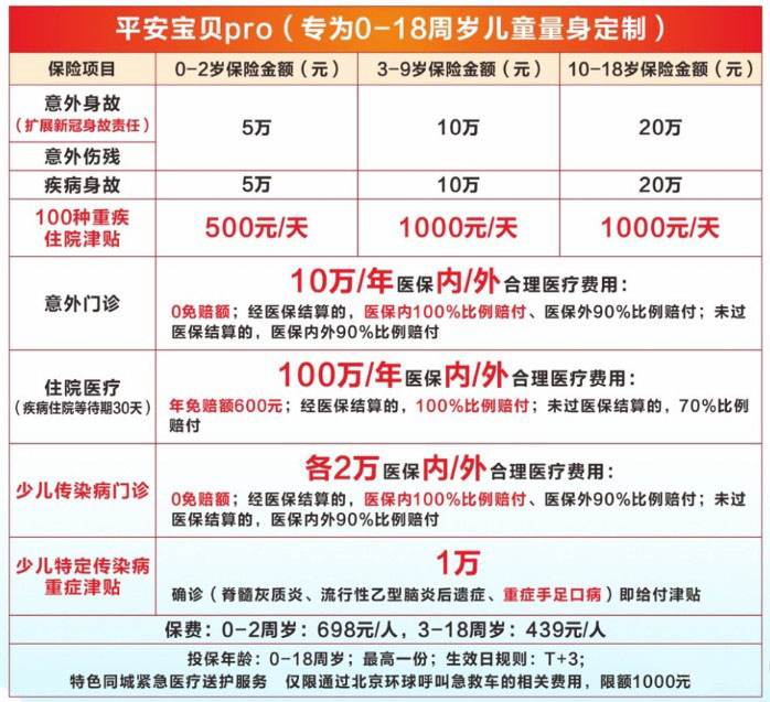 2021少儿专属保险!平安宝贝pro怎么样?亮点?详细测评+投保案例