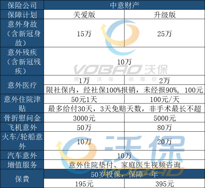 新冠身故赔25万!中意爱意无忧中老年意外险怎么样?谁能买?