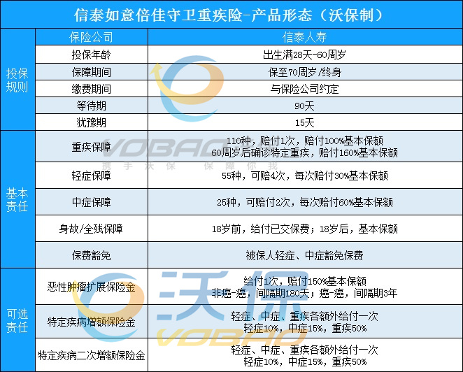 2021信泰如意倍佳守卫重疾险值得买吗?信泰新品!好不好?优缺点测评