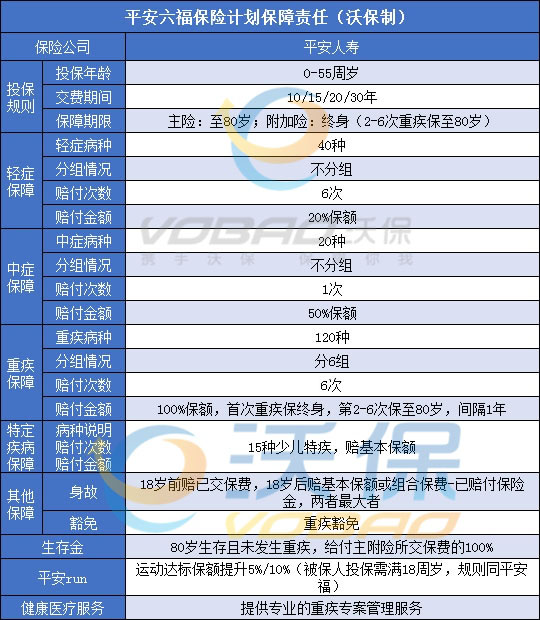 重疾轻症赔多次!平安六福重疾险怎么样?适合哪些人购买?保险条款