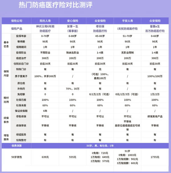 2021防癌医疗险哪个保险公司的好?老人防癌医疗险哪款好?
