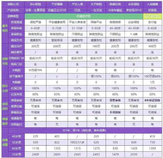 2021防癌医疗险哪个保险公司的好?老人防癌医疗险哪款好?