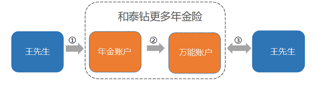 和泰钻更多年金险每年能领多少钱?谁能买?优缺点?费率表