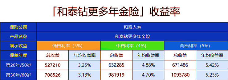 和泰钻更多年金险每年能领多少钱?谁能买?优缺点?费率表