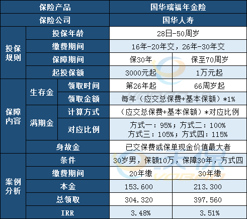 国华瑞福年金险怎么样?收益如何?值得购买吗?