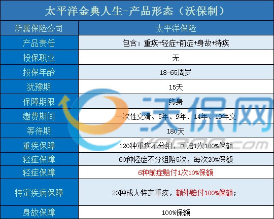 加入前症保障!太平洋金典人生重疾险有哪些优缺点?值得购买吗?