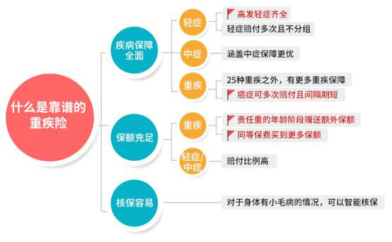 加入前症保障!太平洋金典人生重疾险有哪些优缺点?值得购买吗?
