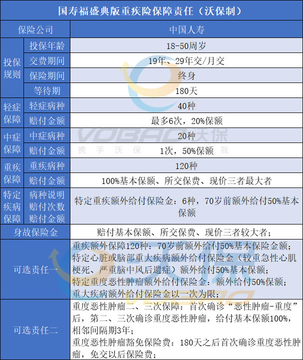 国寿福盛典版费率多少钱一年?国寿福盛典版保险怎么样?案例