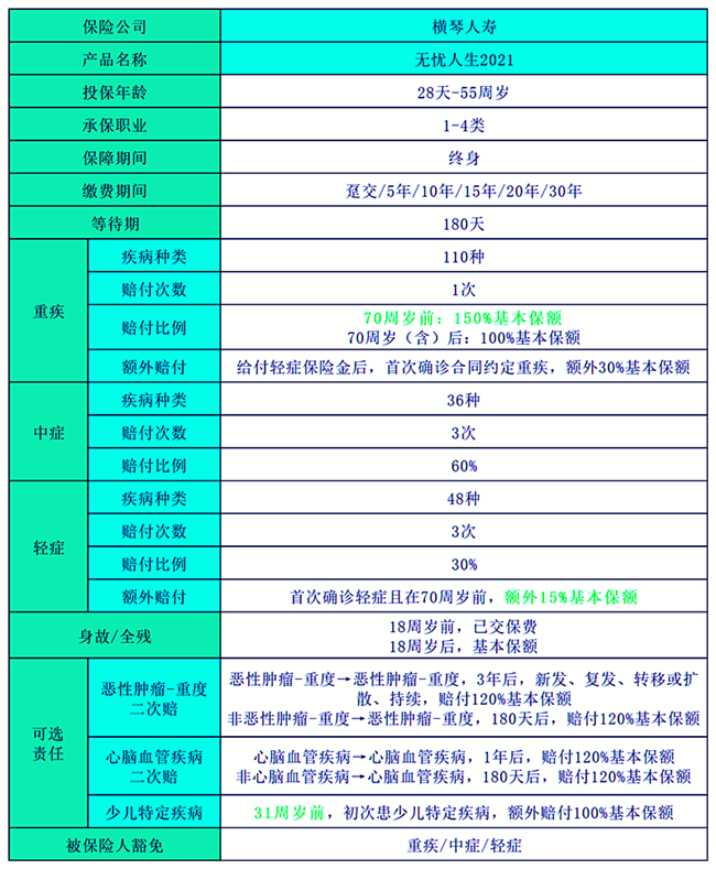 2021最新升级!横琴无忧人生2021重疾险多少钱?能保什么?优势亮点+费率