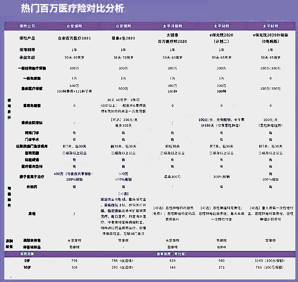 2021哪家的百万医疗险最好排行榜!百万医疗险哪家好交多少钱