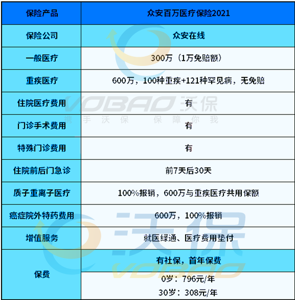 首月2元？众安保险600万医疗保险是真的吗？众安保险靠谱吗？