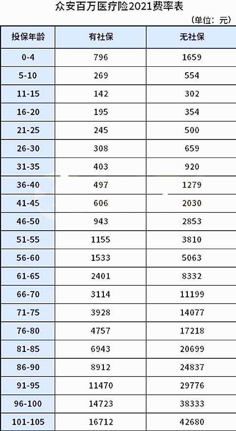 70岁可买!首月2元即保600万!众安百万医疗2021怎么样?附费率表