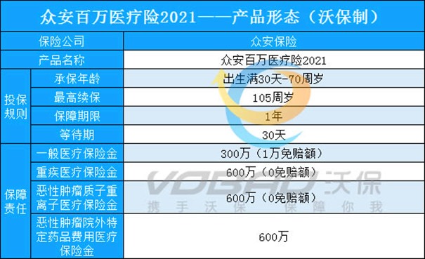 70岁可买!首月2元即保600万!众安百万医疗2021怎么样?附费率表