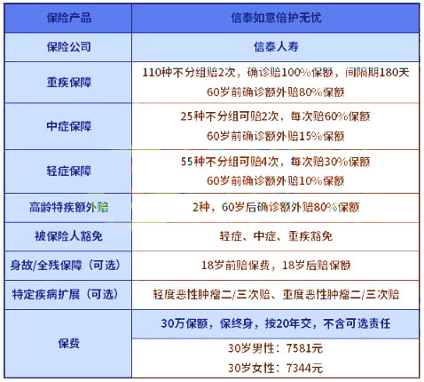 信泰如意倍护无忧怎么样?多少钱一年?案例演示+条款解析