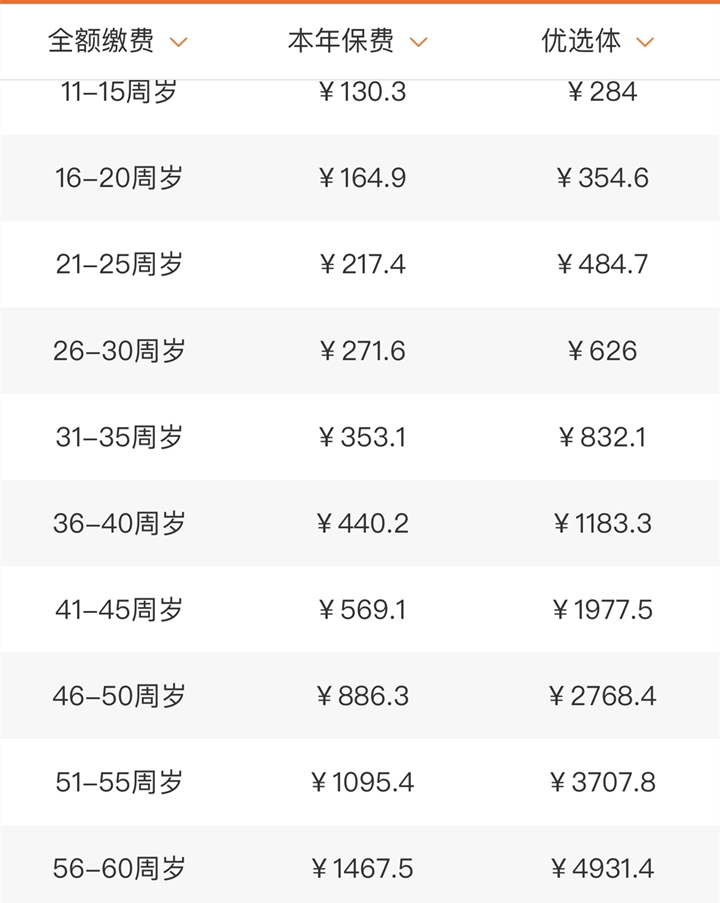 46岁买百万医疗险一年多少钱?泰康百万医疗险一年多少钱?