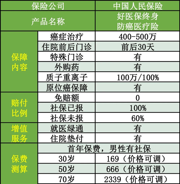 影星吴孟达因癌去世!面对癌症我们无计可施?好医保终身防癌险如何?