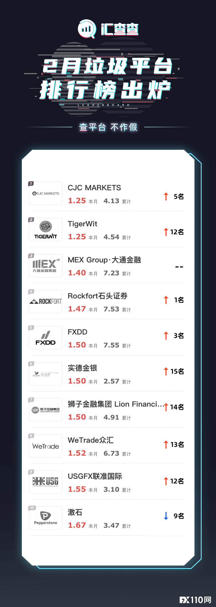 【汇查查】2月垃圾平台排行榜曝光，高调入金，低调坑人