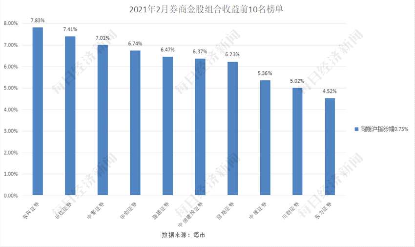 2月券商金股收益排名：中泰逆市进前三！抱团股成收益率“毒药”