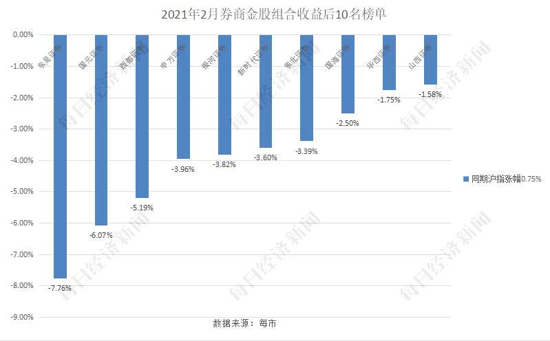2月券商金股收益排名：中泰逆市进前三！抱团股成收益率“毒药”