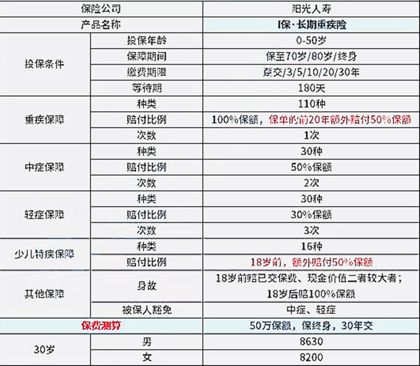 最高1.5倍赔付!阳光人寿i保·长期重疾险怎么样?一年多少钱?