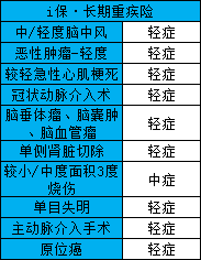 最高1.5倍赔付!阳光人寿i保·长期重疾险怎么样?一年多少钱?