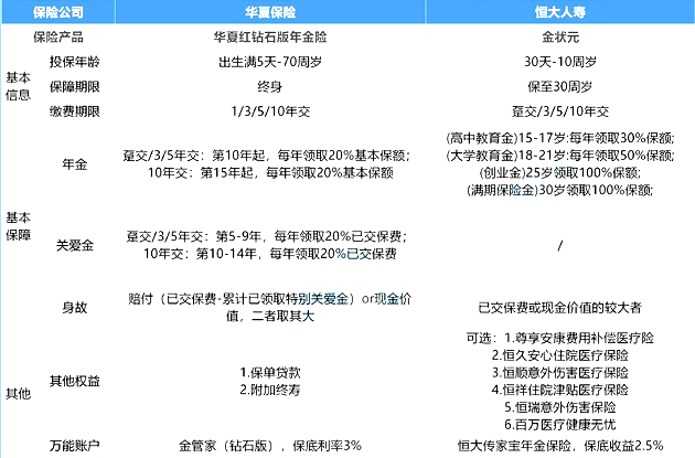华夏红钻石版年金险利率怎么样?与恒大人寿金状元比哪个好?