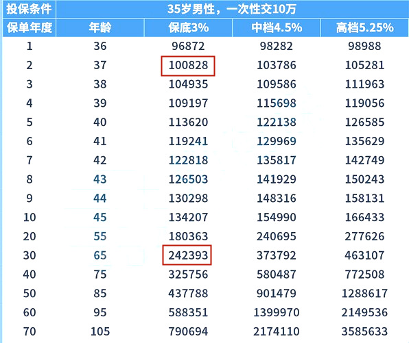 和泰人寿金多多年金险怎么样?在哪儿买?买100万安全吗?