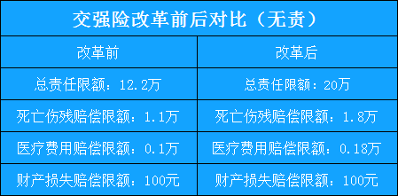 汽车保险费改、车险费改2021新政策