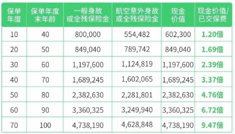 爱心人寿守护神2.0终身寿险怎么样?多少钱一年?案例演示