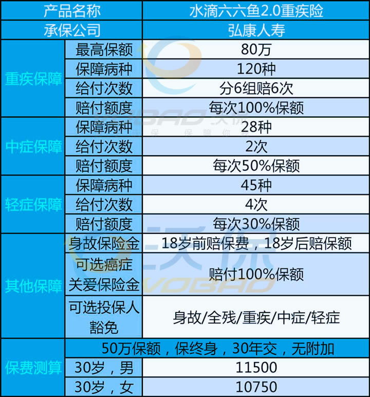 保终身、带身故保障!弘康水滴六六鱼2.0版怎么样?消费型重疾如何?