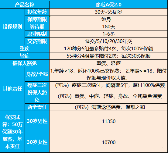 非标体福音!弘康哆啦a保2.0怎么样?有什么优缺点?满期返吗