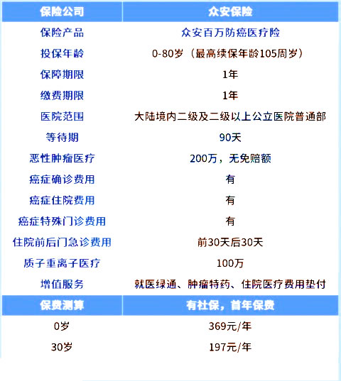 众安保险200万防癌险!众安保险200万是真的吗?怎么买?