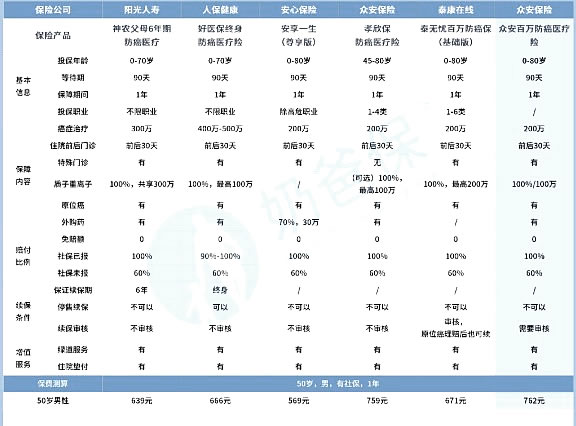 众安保险200万防癌险!众安保险200万是真的吗?怎么买?