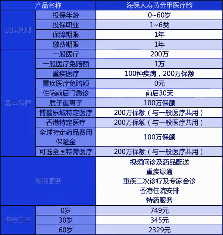 海保人寿黄金甲医疗险保障充足？续保条件好吗？报销比例？