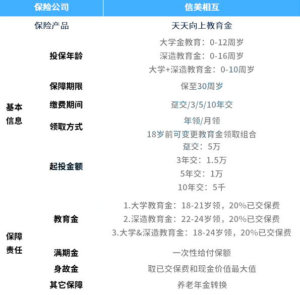 信美相互天天向上优势盘点!3个案例看清4.025%预定利率真假
