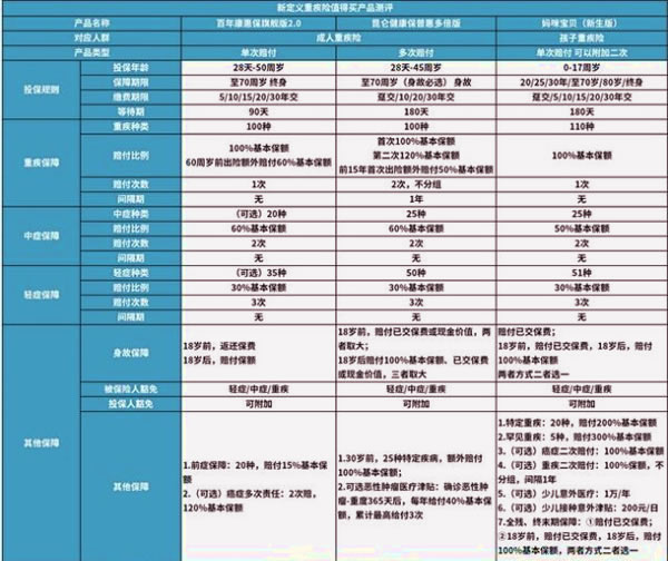 2021年3月重疾险推荐!重疾险哪家保险公司好?怎么买?