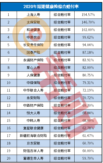 2021保险公司赔付率排行，亏的哭晕在厕所！