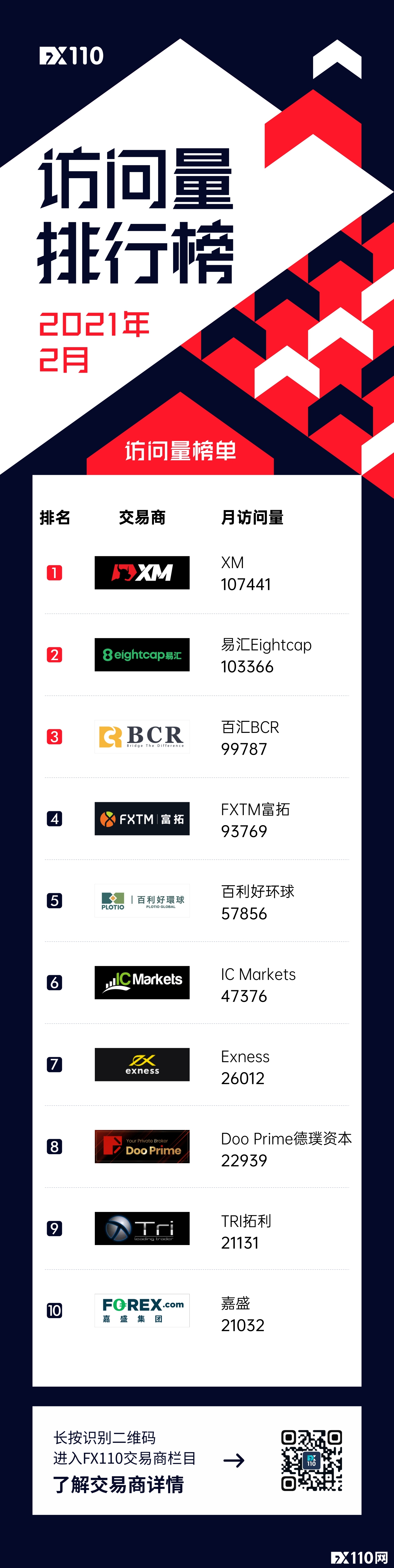 2021年2月交易商访问量出炉！这三家交易商依旧位居榜单前三！