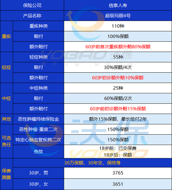 王者归来!信泰超级玛丽4号上市了吗?在哪买?赔付高吗?优缺点?