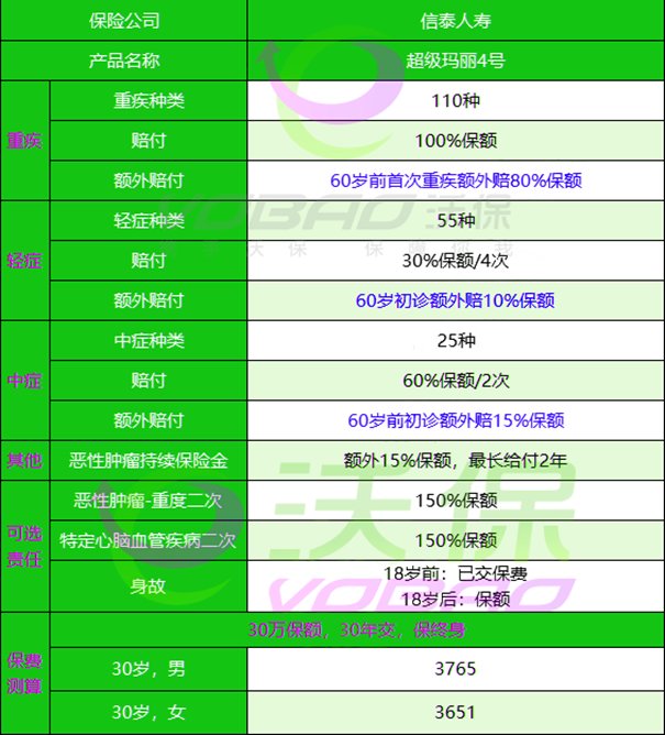 2021信泰超级玛丽4号重疾险怎么样？靠谱吗？在哪买？优缺点
