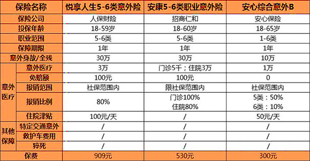 1-6类职业都包括什么?5-6类职业意外险哪家买?怎么买?多少钱?