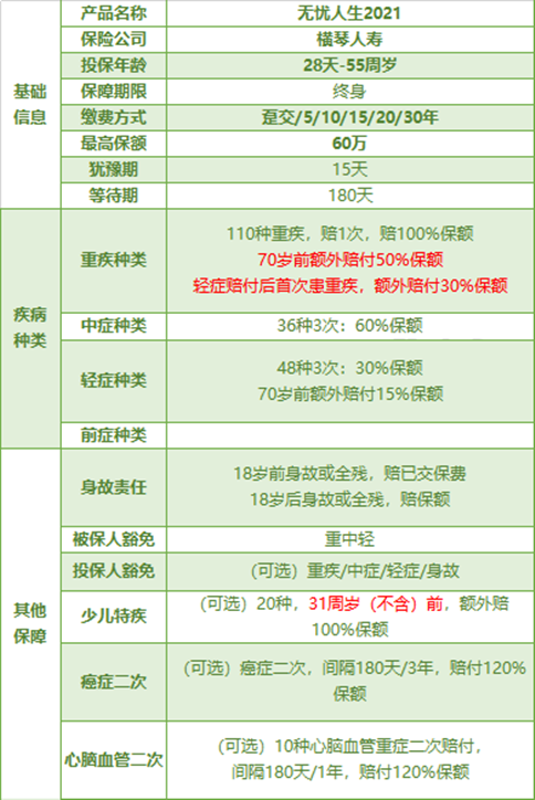 横琴人寿无忧人生2021怎么样?一年多少钱?保障内容详解