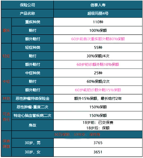 信泰超级玛丽4号怎么样?多少钱一年?返保费吗?线上投保
