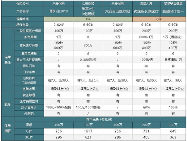 网上众安保险是真是假?2元600万众安医疗保险是真的吗?